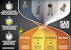 Stages in a Search and Rescue Operation - Timeline